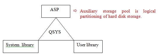 Library in as400